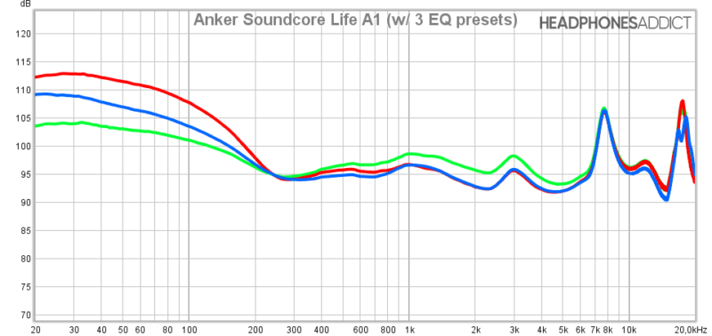 Mediciones de Anker Soundcore Life A1