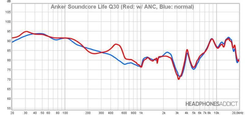Medición Anker Soundcore Life Q30 (con y sin ANC)