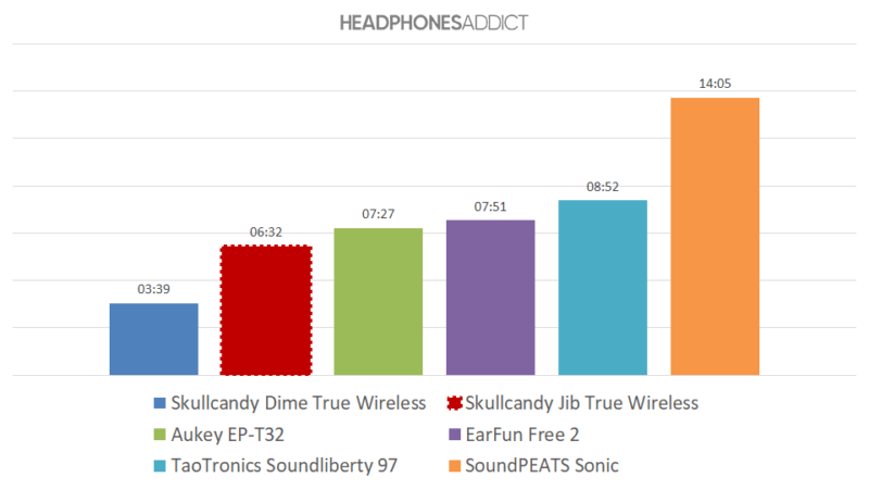 Gráfico de batería Skullcandy Jib True Wireless