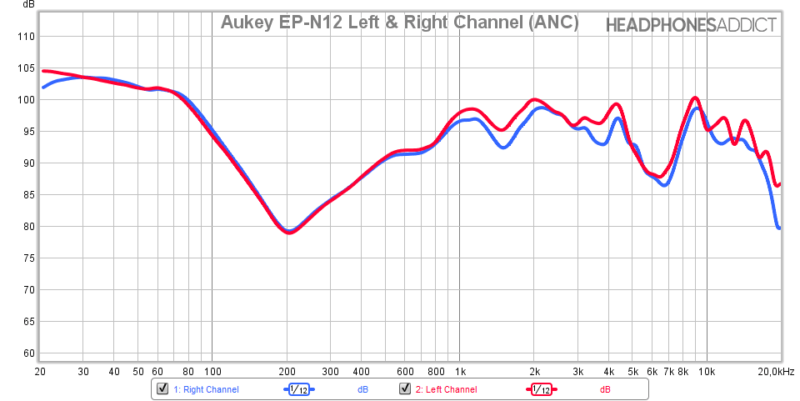 Aukey EP-N12 ambos canales con ANC