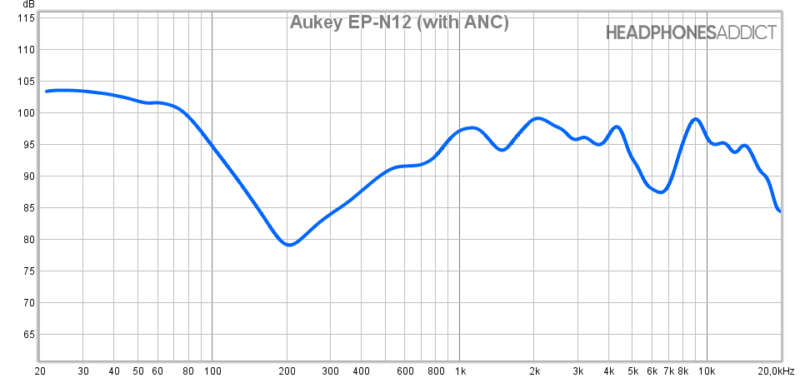 Medición Aukey EP-N12 (con ANC)
