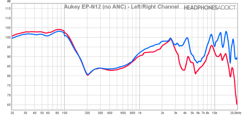 Aukey EP-N12 (noANC) - desequilibrio de canales