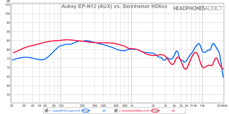 Aukey EP-N12 (AUX) frente a Sennheiser HD6xx