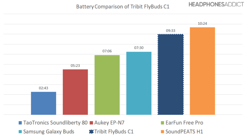 Tabla de baterías Tribit FlyBuds C1