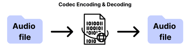 Proceso de codificación y decodificación de códec