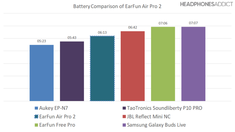 Gráfico de batería de EarFun Air Pro 2