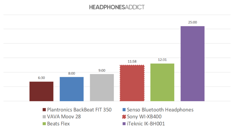 Gráfico de batería Sony WI-XB400