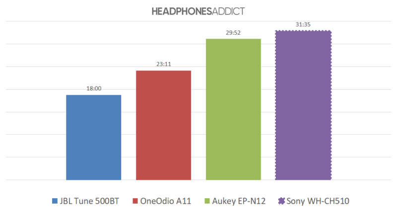 Comparación de batería Sony WH-CH510