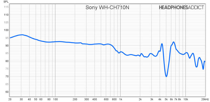Respuesta de frecuencia Sony WH-CH710N