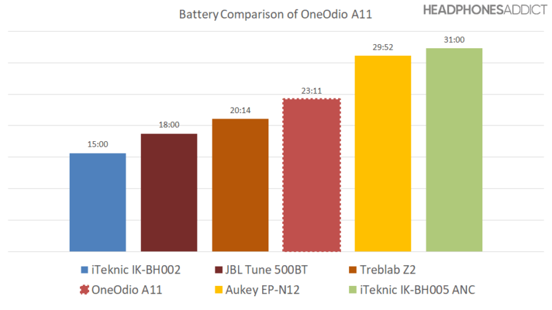 Tabla de baterías OneOdio A11