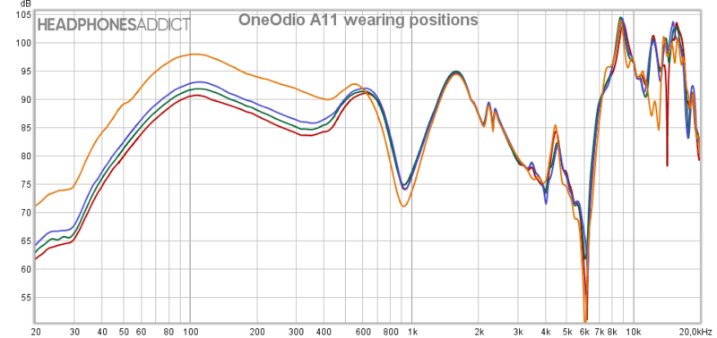 Posiciones de uso de OneOdio A11 (ajuste SuperEQ)