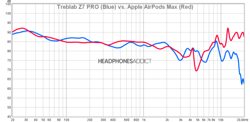 Comparación de frecuencias entre Treblab Z7 PRO y Apple AirPods Max