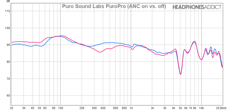 Respuesta de frecuencia Puro Sound Labs PuroPro
