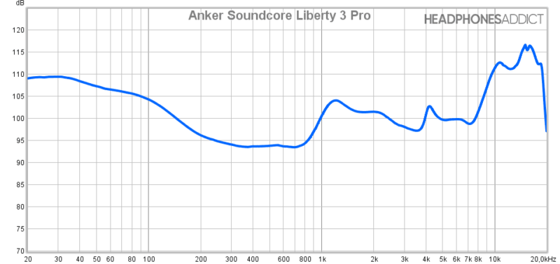 Medición de respuesta de frecuencia de Anker Soundcore Liberty 3 Pro