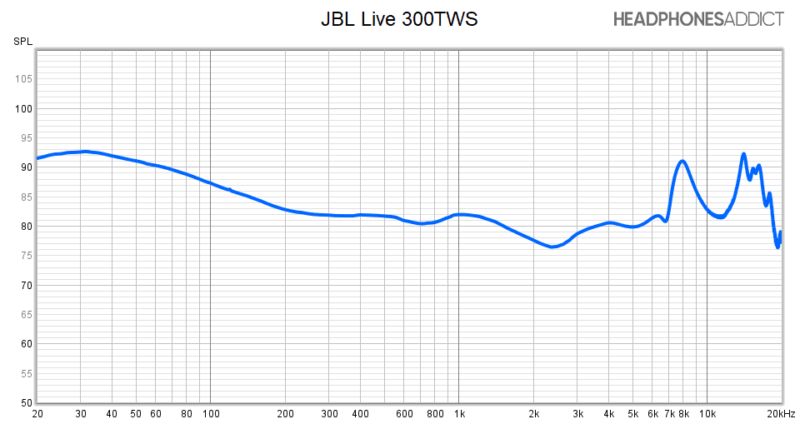 Respuesta de frecuencia JBL Live 300TWS