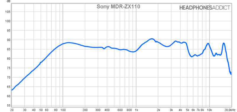 Medición Sony MDR-ZX110