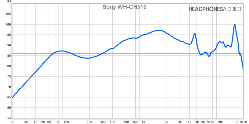 Respuesta de frecuencia Sony WH CH510