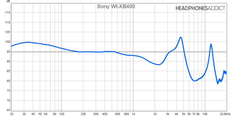 Respuesta de frecuencia Sony WI-XB400